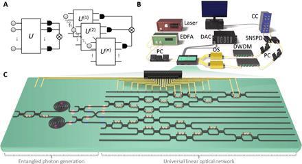 国防科技大学quanta团队再出重磅成果,研发新型可编程硅基光量子计算芯片